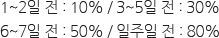 환불 날짜 퍼센트 1~2일 전 10% 3~5일 전 30% 6~7일 전 50% 일주일 전 80% 